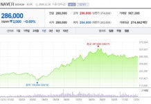 [K-뉴딜지수 BBIG는 지금]④ 언택트주, 상고하저...네이버·카카오 언제 반등할까