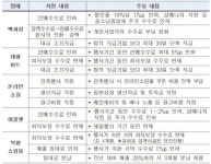 한자리 모인 유통 대표단…납품업체 판매수수료 낮출 것