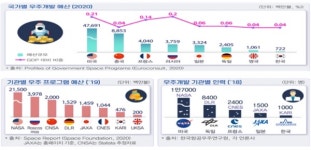 전경련 우주산업 전담조직, 예산·인력확중, 민간참여 확대