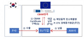 '탄소국경조정'으로 EU 철강수입업체 부담 3390억↑...韓 수출에 악재