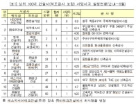 올 2분기 대형 공사장에서 20명 희생