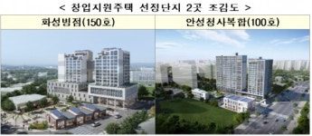 일자리 연계형 지원주택 화성·안성 등 7곳 1192가구 선정
