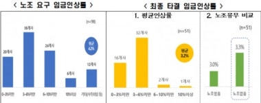 한경연 올해 임단협 작년보다 어렵다
