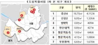 서울 증산4지구 등 7곳, 도심공공주택 복합사업지 지정