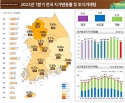 1분기 전국 땅값 0.91% 상승, 거래량 전년대비 26.9% 줄어