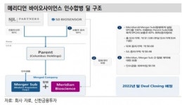 에스디바이오센서, 10%대 강세...美 체외진단 기업 2조원에 인수
