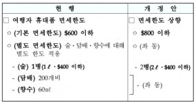 면세한도 600→800달러 상향…먹구름 낀 면세업계 근심 덜까