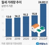 [부동산 핫이슈] 월세 거래 최다 헬리오시티, 월세 선호현상 뚜렷