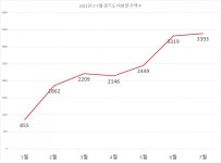 7월 경기도 미분양 증가세 이어져…서울은 소폭 감소 