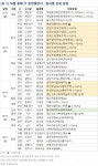 [이번주 분양] 인천 검단 신도시 롯데캐슬 넥스티엘 등 전국 2000가구