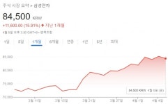 금리인하 기대감 후퇴에 삼성전자, 호실적 발표에도 주가 약세...증권가 전망은?