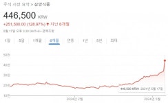 [이번주 관심주] 삼양식품, 불닭 열풍 타고 고공행진...1Q 호실적에 상한가