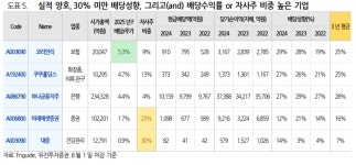 배당성향 40% 이상....증권가가 꼽은 분리과세 수혜주는?