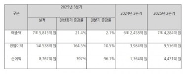 HD한국조선해양, 3분기 영업익 164.5% 증가...현대重, 성장 주도