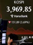 코스피, 5% 급락에 매도 사이드카 발동...환율은 1450원선 위협