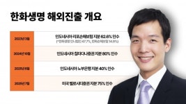 김동원 진두지휘 한화생명, 베트남·인니 넘어 중동까지…해외사업 드라이브