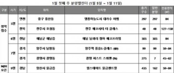 [이번주 분양] 올해 첫 분양시장 개막..전국 756가구 청약 접수