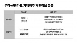 [카드사, 보안 전쟁] ①우리·신한카드 개인정보 유출 이후, 무엇이 바뀌었나