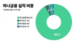 하나금융, 예별손보 입찰에 예상 밖 참전…손보 노리는 까닭은?