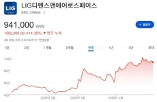 [이번주 관심주] LIG D&A, 실적발표 D-4...올해 114% 올랐는데 130만원 간다
