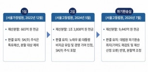 최태원-노소영 이혼 소송, 재산분할 '9440억원'…SK 경영권 방어 전략은