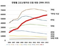 초고령사회, 고령 고도난청 환자 수 폭발적 급증