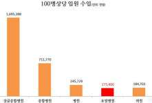 요양병원, 일자리 창출은 최고 수익은 바닥