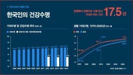 고령사회 노인 기대수명 82.4세 건강수명 64.9세