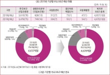 복지부 올해 R&D 예산 44개 사업에 총 4,670억원 지원
