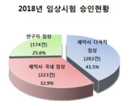 종근당․한미․CJ 신약개발 노력 빛났다
