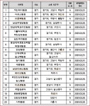 국민안심병원 91개 의료기관 지정