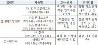 유니메드제약 주사제 미생물 오염?