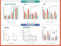 임상 의사 및 간호인력 OECD 평균보다 낮아