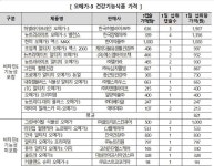 오메가3 가격, 94원~1907원 천차만별