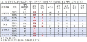 상종 떠나는 신경외과 전문의…의원, 요양, 한방병원으로