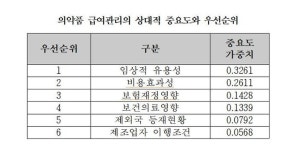 약평위가 가장 중요하게 꼽는 급여 등재 요건
