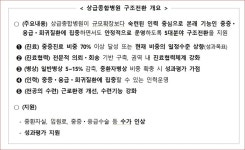 [단독] 상종 구조전환 세브란스병원 고대안암·구로·안산 경희대병원  중앙대병원 등 참여