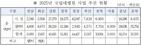 [국감] 전남대병원 최종치료 역량 강화사업 예산 ‘반토막’