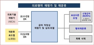 면역항암제 ‘임핀지’ 담도암 급여 확대…재활수가·의료행위 재평가도 본격화