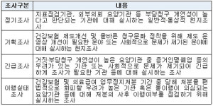  올 상반기 병원급 20곳 대상 기획 현지조사…‘가짜 입원환자 의심 요양기관’  