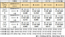  집단패혈증발병 강남구 M피부과 의원“환자가 요구시 프로포폴 투여량 늘려” 