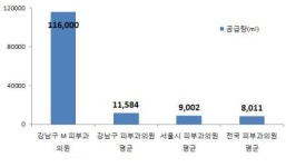  집단패혈증발병 강남구 M피부과 의원“환자가 요구시 프로포폴 투여량 늘려” 