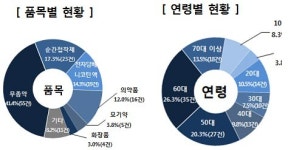  최근 3년간 안약 오인 점안사고 총 133건 발생…여름철 다발   