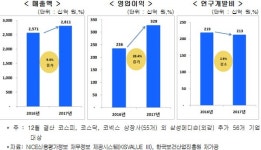  삼성메디슨, 오스템임플란트 등 7개사 연 매출 1천억 이상 달성  