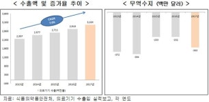  삼성메디슨, 오스템임플란트 등 7개사 연 매출 1천억 이상 달성  