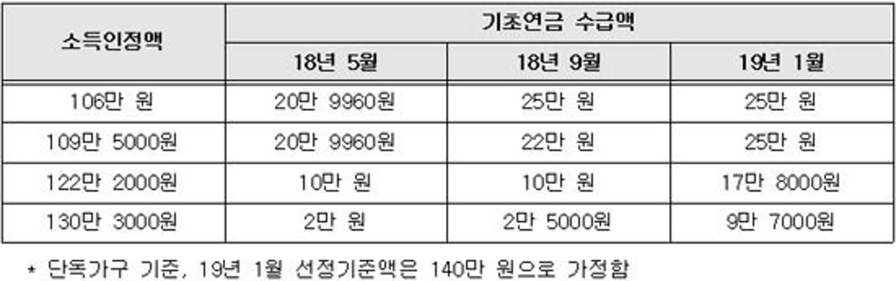  기초연금 수급자-비수급자, 기초연금 수급자 간 형평성 확보 추진   | 포토뉴스