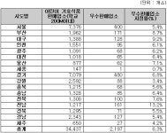  학교 주변 먹거리 안전 빨간불…그린푸드존 내 ‘우수판매업소’ 6% 