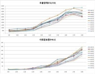  중2 적대적 반항장애진료 최고…연령 따라 다른 청소년 정신질환 대책 필요 