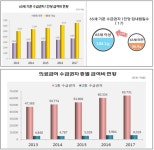  65세 이상 1인당급여비 652만 원…의료급여 정신과 정액수가 진료비 감소  