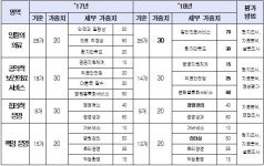   지역거점공공병원 운영평가…서울의료원>포항의료원>김천의료원 